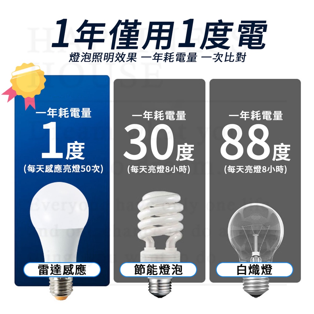 年僅用1電燈泡照明效果一年耗電量一次比對一年耗電量一年耗電量一年耗電量1  度(每天感應亮燈50次)(每天亮燈8小時)(每天亮燈8小時)雷達感應節能燈泡白熾燈