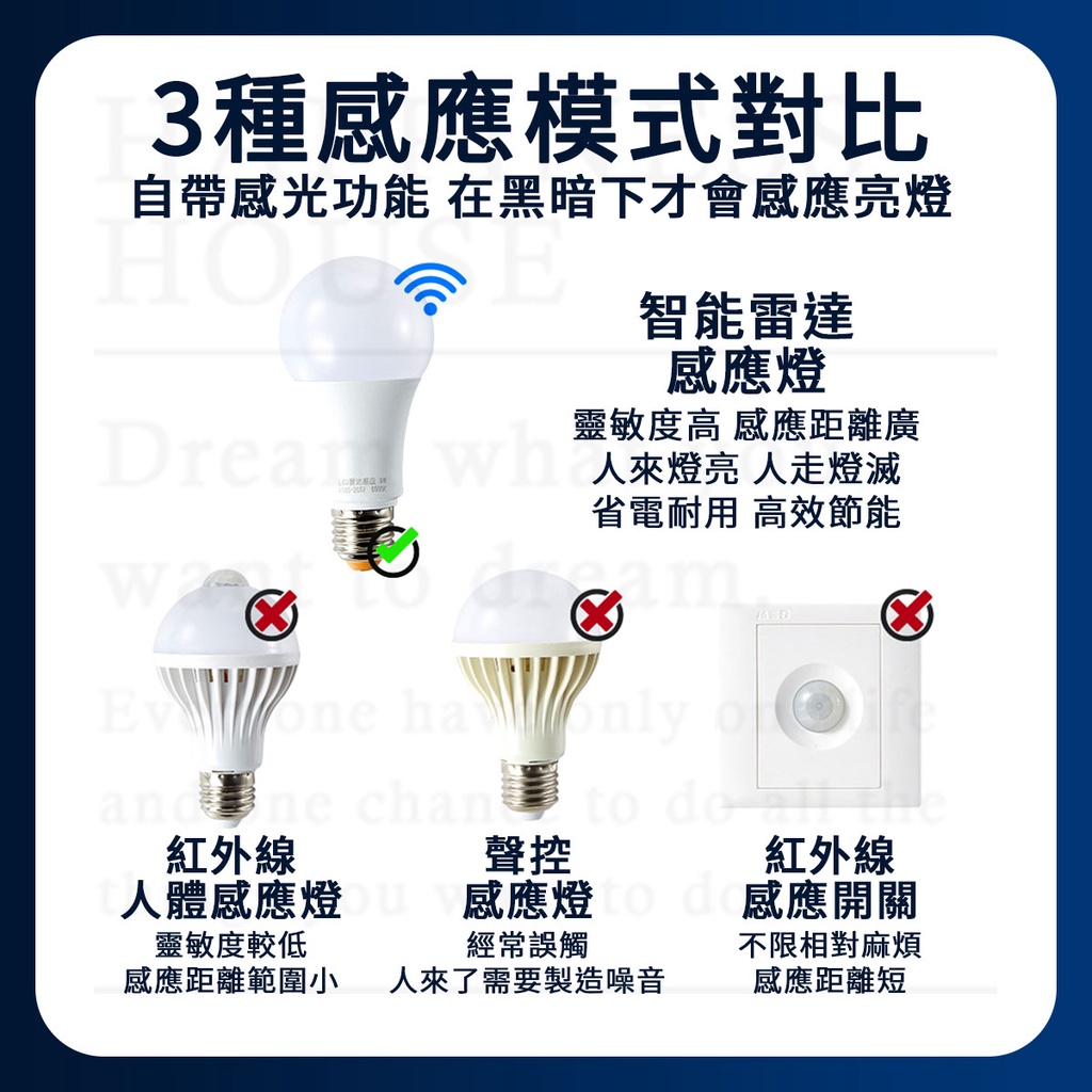 3種感應模式對比自帶感光功能 在黑暗下才會感應亮燈智能雷達感應燈靈敏度高 感應距離廣 來燈亮 人走燈滅省電耐用 高效節能 only o紅外線人體感應燈chantoto 聲控感應燈the紅外線感應開關靈敏度較低經常誤觸不限相對麻煩感應距離範圍小人來了需要製造噪音感應距離短